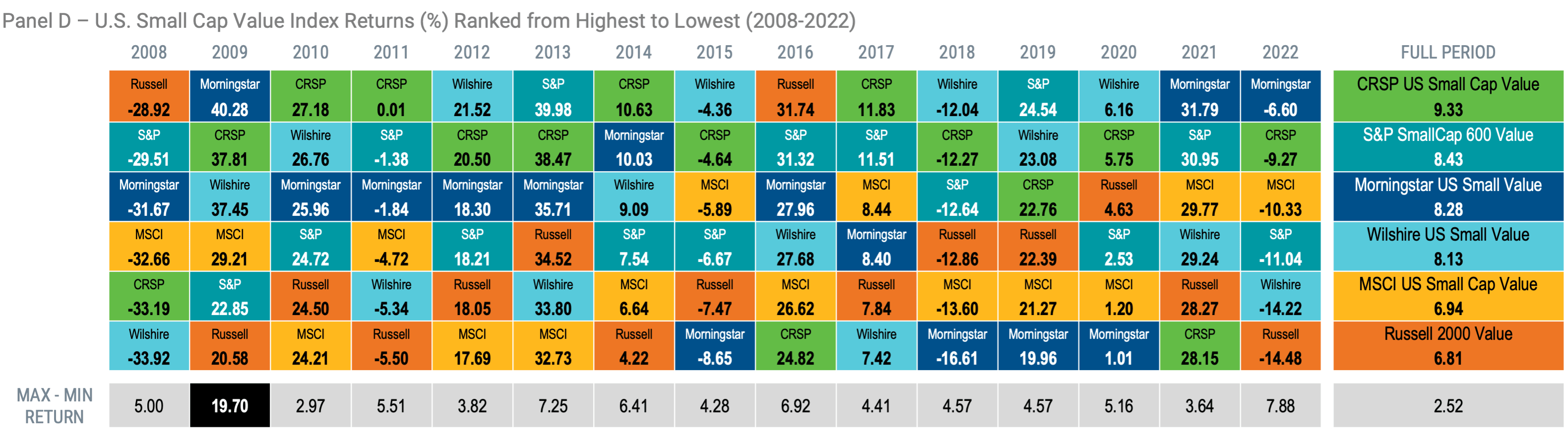 Panel D – U.S. Small Cap Value Index Returns (%) Ranked from Highest to Lowest (2008-2022)