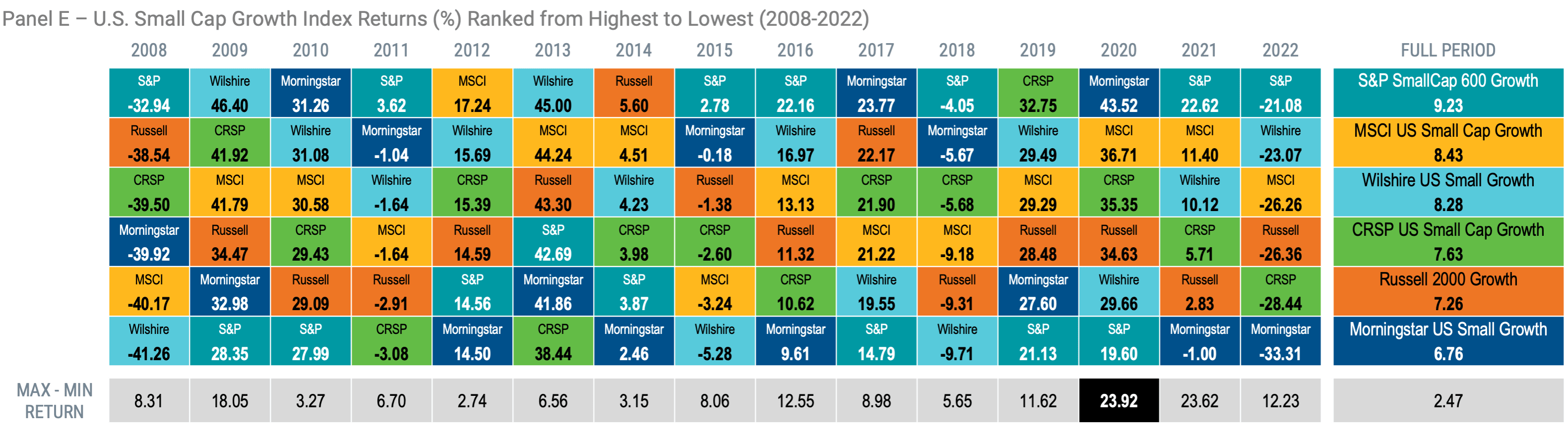 Panel E – U.S. Small Cap Growth Index Returns (%) Ranked from Highest to Lowest (2008-2022)