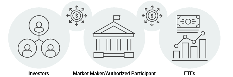 icons depicting investors purchasing ETF shares through an authorized participant