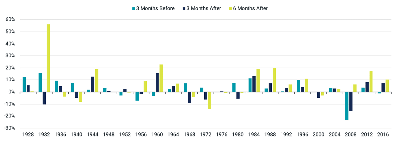 Stock Market Returns Have Varied Widely Around Elections