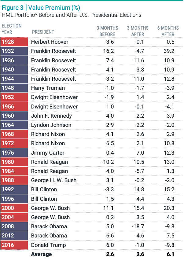 HML Portfolio before and after U.S. Presidential Elections.