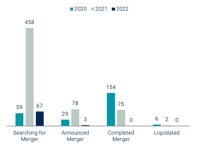 Figure 2 | Many SPACs Are Facing Deadlines to Complete Mergers