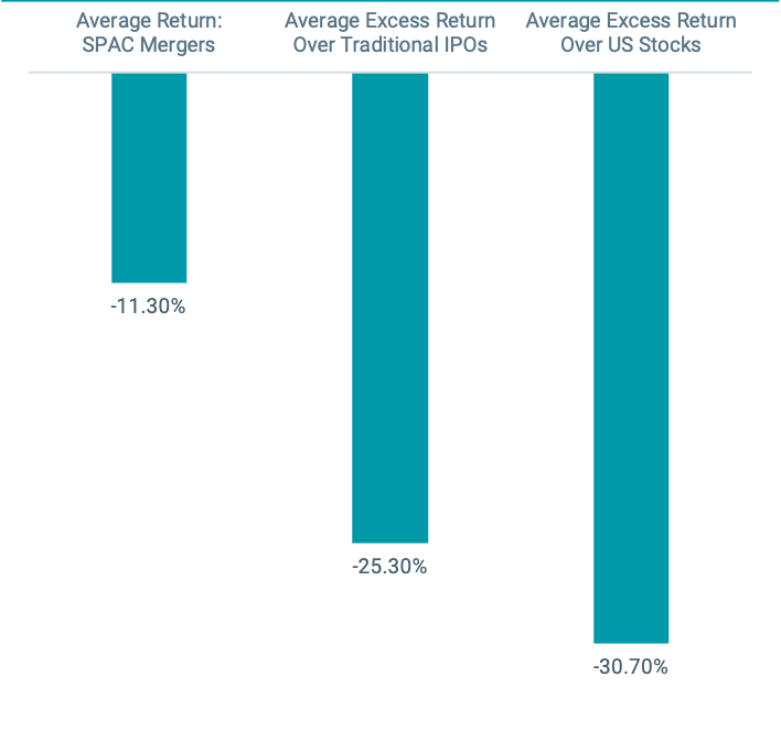 Figure 2 | Many SPACs Are Facing Deadlines to Complete Mergers