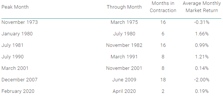 U.S. Stock Market Returns Have Been Positive During Most Recessions of the Last 50 Years