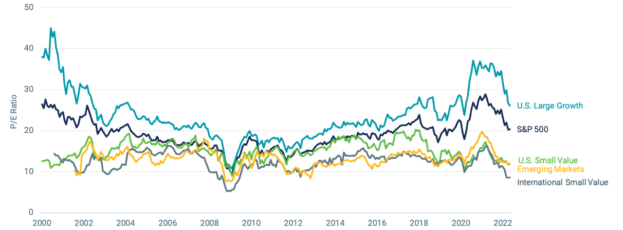 The Spread Between Valuations of U.S. Large-Cap Growth and Small-Cap Value Stocks Remains Wide