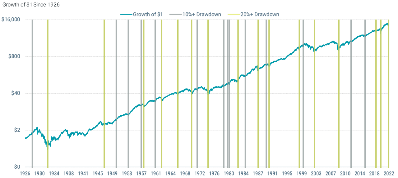 The U.S. Stock Market Has Climbed Despite Numerous Corrections