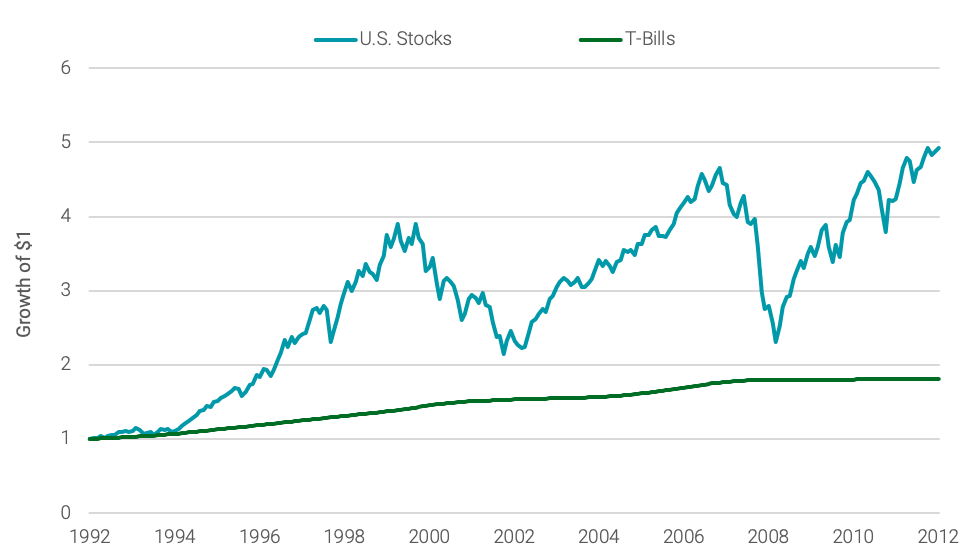 GROWTH OF $1 INVESTED IN U.S. STOCKS VS. ONE-MONTH TREASURY BILLS