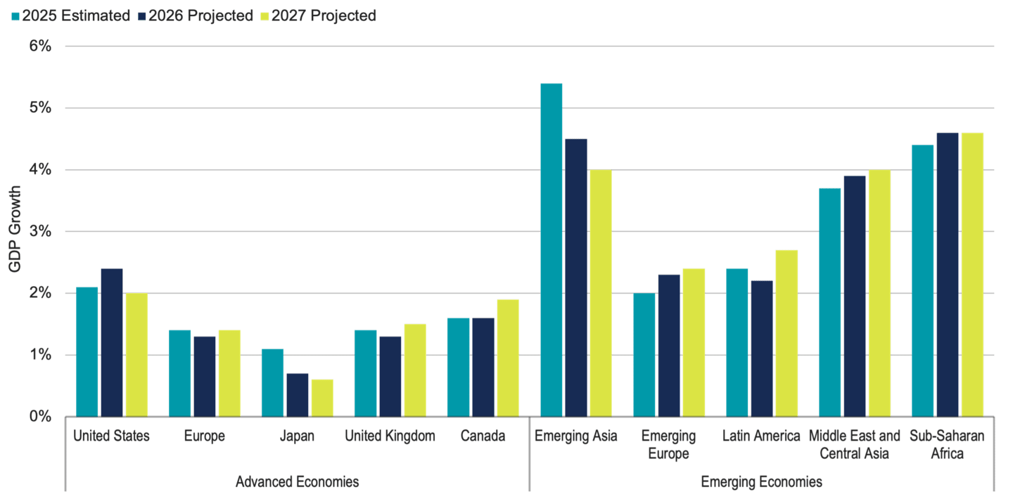 The State of Emerging Markets in 2026