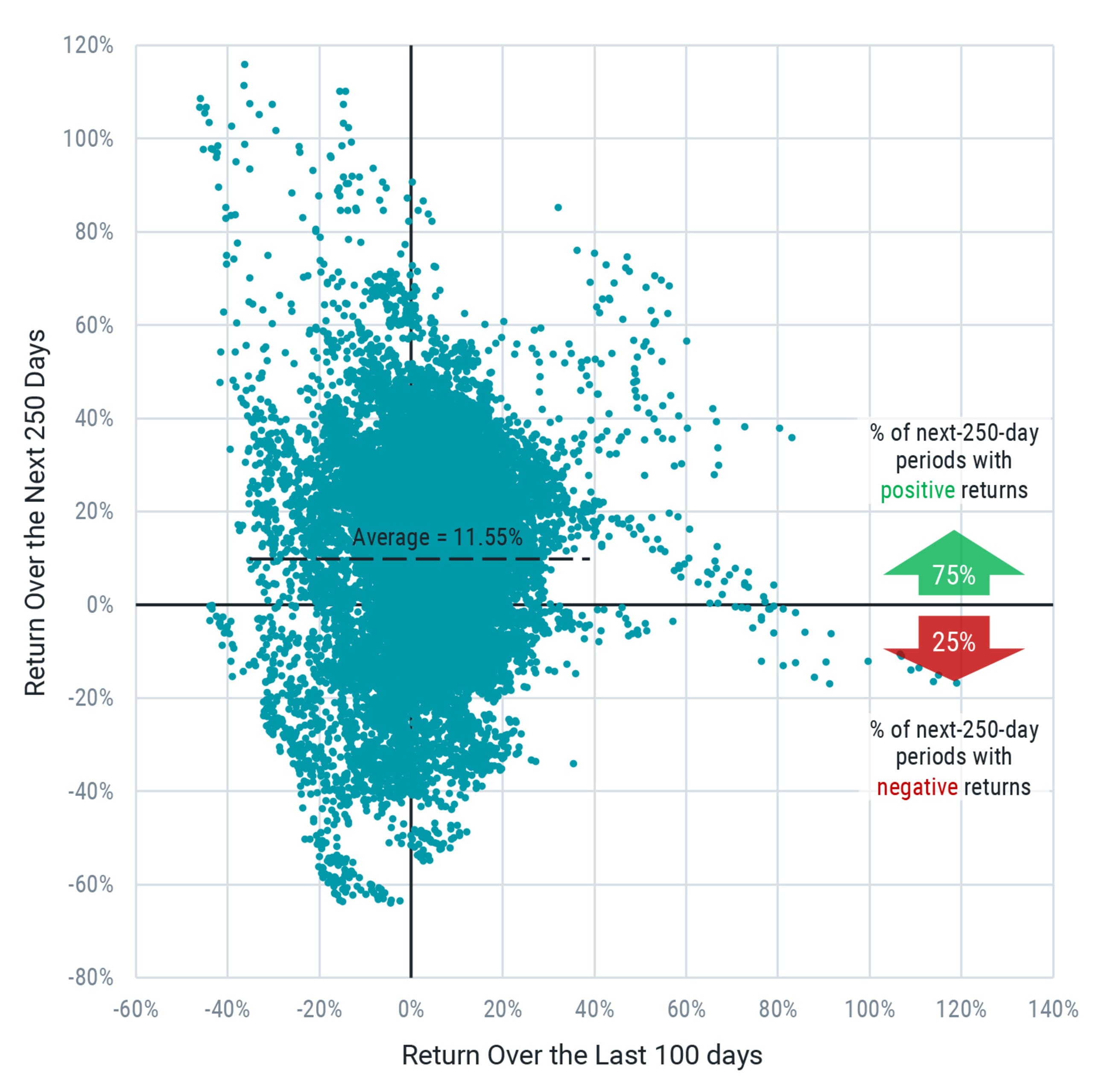Recent Market Returns Offer Little Information About Short-Term Returns Going Forward