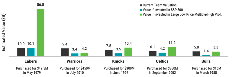 Bar chart showing NBA team valuations vs. S&P 500 and large-cap low price multiples.