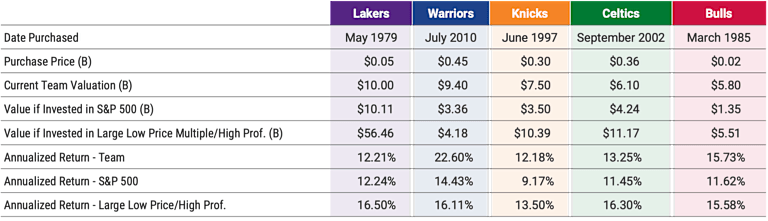 Table summarizing NBA team purchase prices, current values, and hypothetical stock returns.