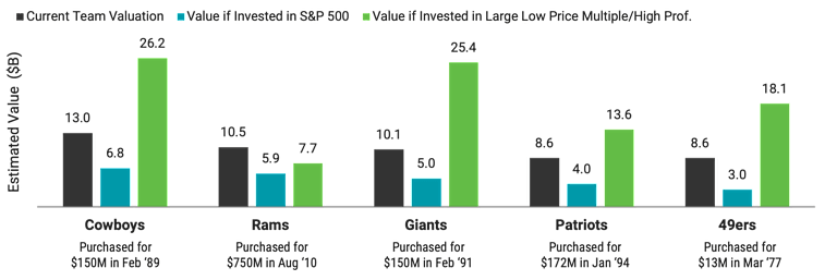 Bar chart showing NFL team valuations vs. S&P 500 and large-cap low price multiples.