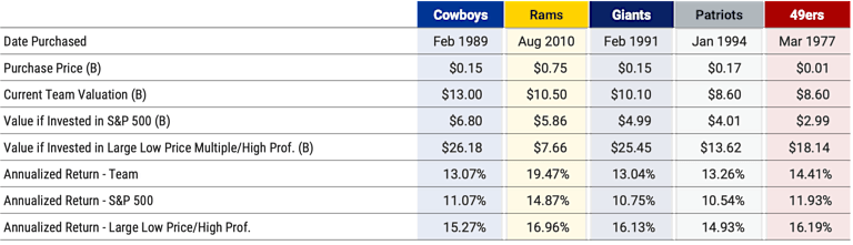 Table showing NFL team purchase dates, valuations, and comparative returns.