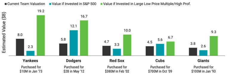 Bar chart showing MLB team valuations vs. S&P 500 and large-cap low price multiples.