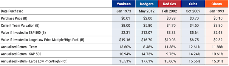 Table detailing MLB team investment returns compared to public market alternatives.