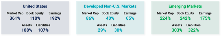 3 tables comparing market cap, book equity, earnings, assets, and liabilities of U.S., developed non-U.S., and emerging markets.
