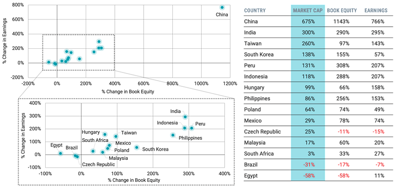 Scatter plot charts showing change in book equity and earnings for EM countries from 2010–2025. Table showing the corresponding data, along with market cap for each EM country.