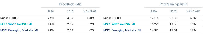 2 tables showing change in P/B and P/E ratios from 2010–2025 for the Russell 3000, MSCI World ex-USA IMI and MSCI Emerging Markets IMI.
