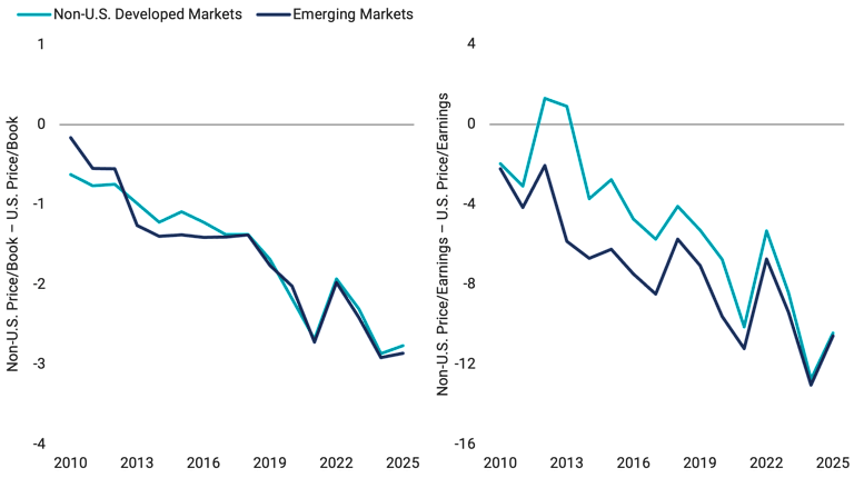 2 line charts comparing valuation spreads between non-U.S. developed markets and emerging markets. Non-U.S. P/B minus U.S. P/B and Non-U.S. P/E minus U.S. P/E from 2010–2025.