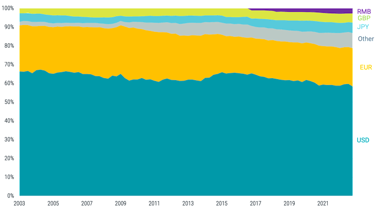 Figure 1 | Composition of Global Foreign Exchange Reserves by Currency