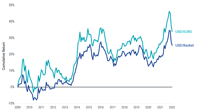 Figure 2 | The Dollar Strengthened Over a Period of Decline in Share of Global Reserves