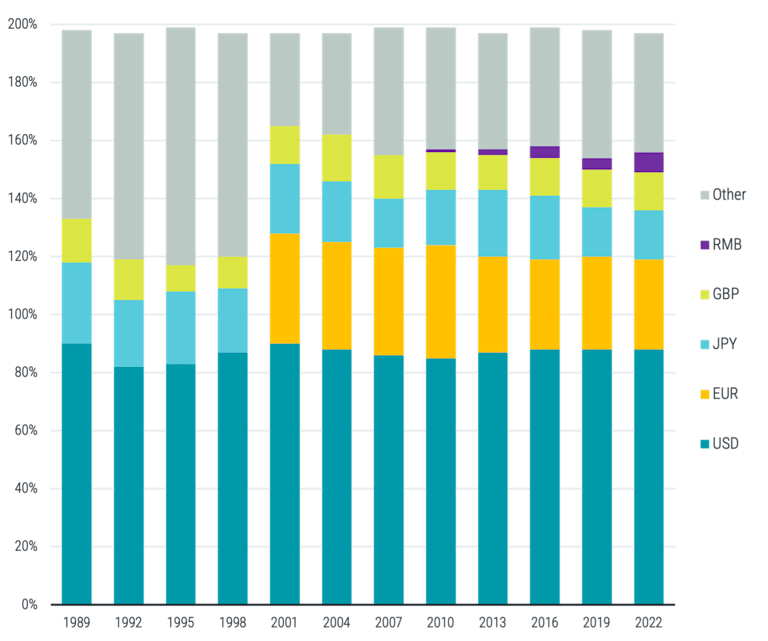 Figure 3 | Share of Foreign Exchange Transactions by Currency