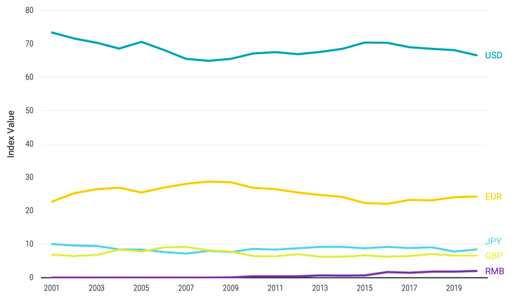 Figure 4 | Federal Reserve Index of International Currency Usage