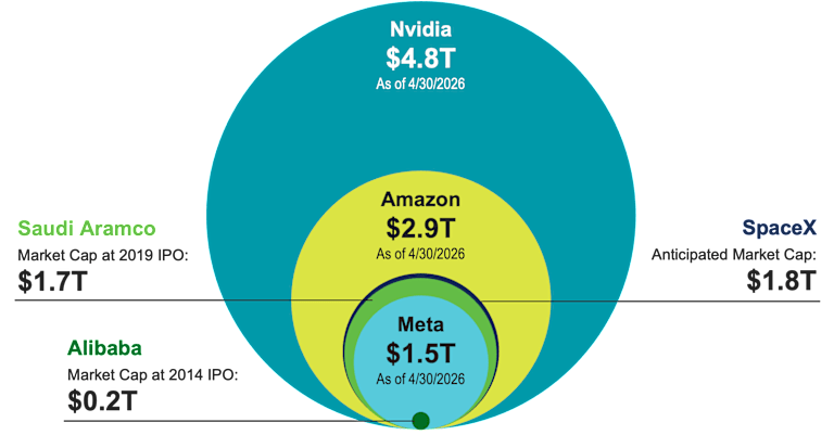 Bubble chart comparing company sizes at IPO. Nvidia was the largest at $4.8T, followed by Amazon $2.9T, SpaceX anticipated at $1.8T, Saudi Aramco $1.7T, Meta $1.5T and Alibaba $0.2T. Circles are scaled proportionally to market capitalization.