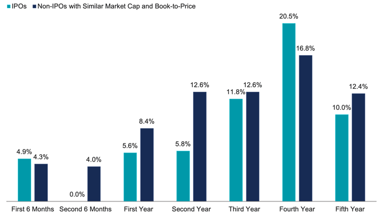 Grouped bar chart comparing IPO vs. non-IPO annualized returns over five periods. IPOs typically outperform the first 6 months but then underperform in the second 6 months, first, second, third and fifth years.