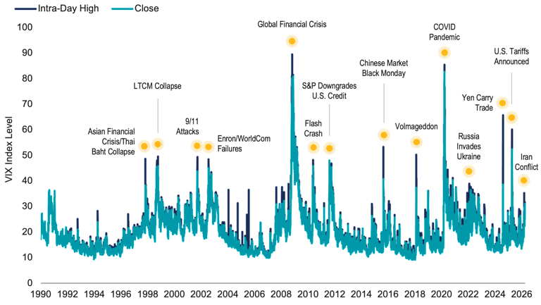 Line chart showing daily CBOE VIX index levels from 1990 through March 2026. The chart highlights periodic spikes during major market stress events, with the March 2026 peak around 35, which is elevated but below many historical highs.