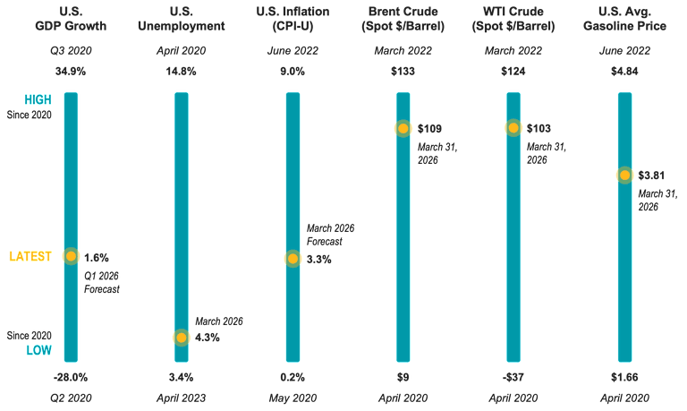Chart showing U.S. GDP growth, unemployment, inflation, oil prices and gasoline prices with highest, lowest and latest values since 2020. Current readings are elevated vs lows but remain below the extreme peaks reached during the pandemic and 2022 shocks.