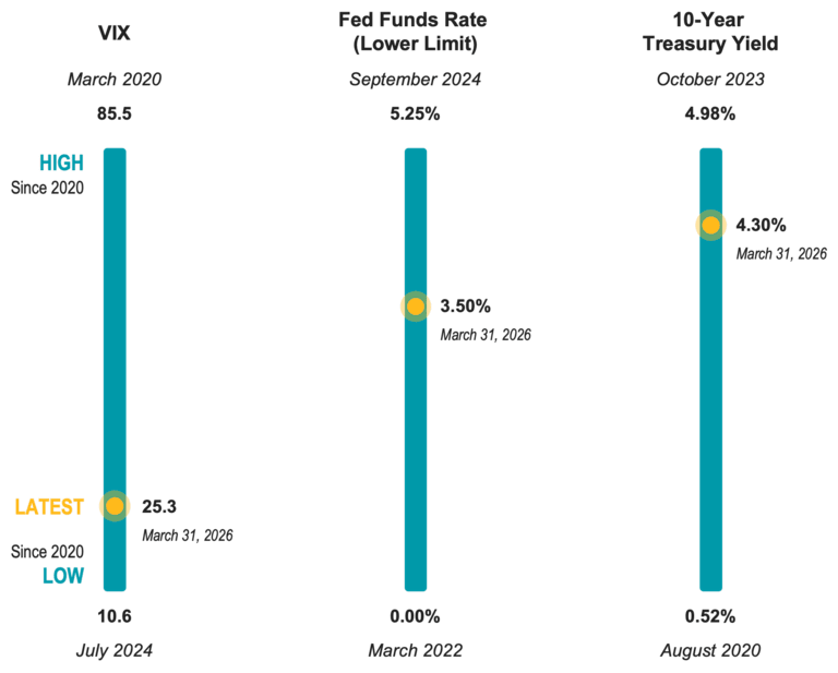 Key financial market indicators with highest, lowest, and latest values since 2020. Measures include volatility index levels, Fed funds rate, and treasury yields, illustrating how current market levels compare with pandemic and post‑pandemic extremes.