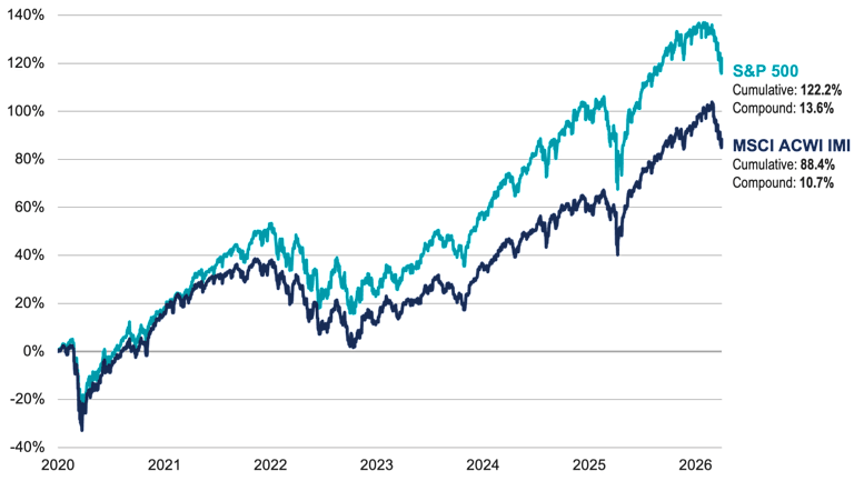 Line chart showing S&P 500 and global stock returns from January 2020 to March 2026. Both experienced sharp declines in 2020, 2022, and 2025 but trended upward overall, with U.S. stocks rising more than global stocks.