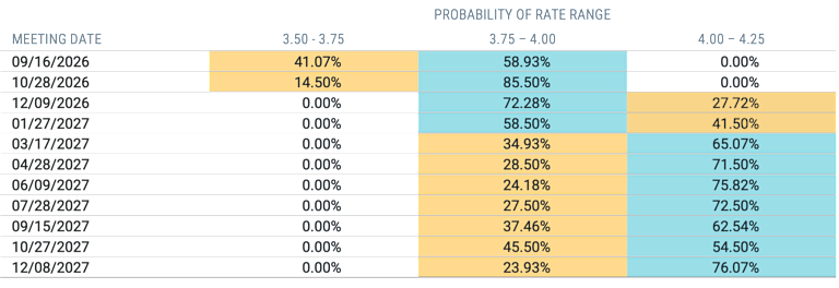 Table showing the next 11 upcoming FOMC meeting dates and the interest rate range probabilities.
