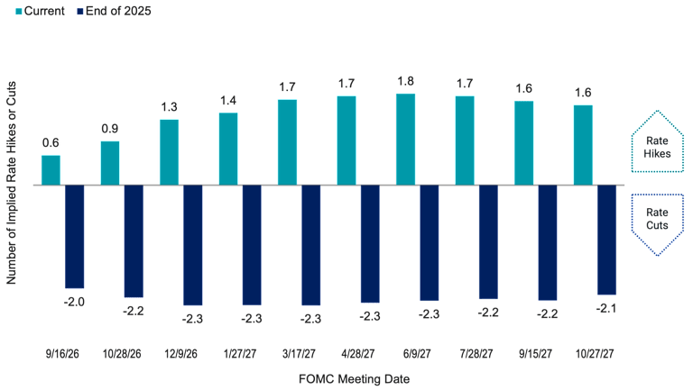Column chart explaining the market-implied cumulative number of rate hikes or cuts. The current cumulative rate hikes build from 0.6 in Sept 2026 to a peak of 1.8 by June 2027. End of 2025, the series is negative throughout, implying cumulative rate cuts.