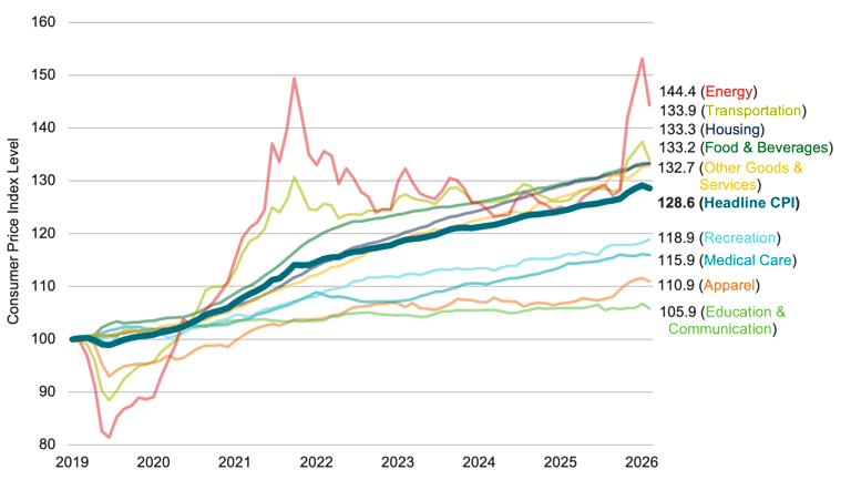 Line chart tracks headline CPI and nine categories through June 2026. All rise unevenly: energy is most volatile and ends highest at 144.4. Education & communication is lowest at 105.9. Headline CPI ends at 128.6.