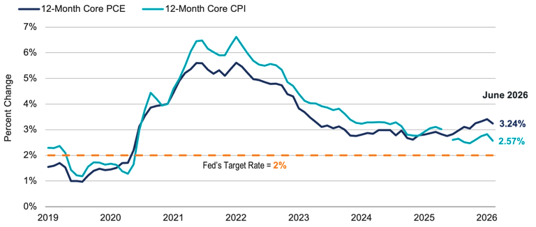 Line chart of 12-month core PCE and CPI, 2019–June 2026. Both surge above 5% in 2021–22, then decline toward the Fed’s 2% target. Brief gaps emerge. PCE is 3.24% and CPI is 2.57% at the end of June 2026.