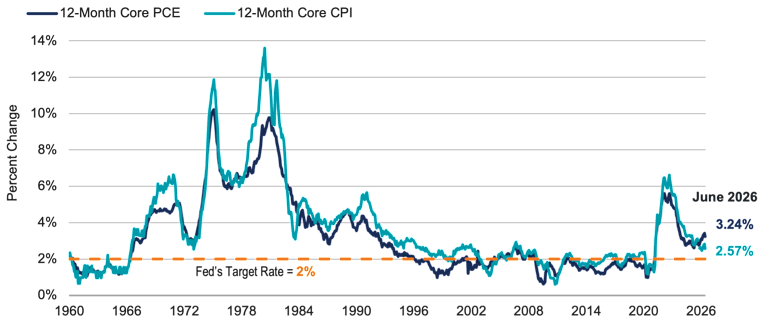 Line chart of 12-month core PCE and CPI, 1960–June 2026. The measures move closely together. CPI peaks near 14% around 1980. Both PCE and CPI ease over subsequent decades and briefly spiked in 2021–22. June 2026: PCE 3.24%; CPI 2.57%.