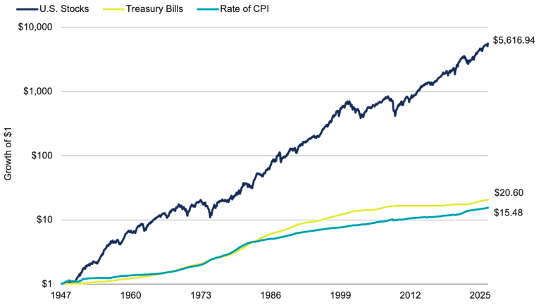Line chart of growth of $1 from 1947-June 2026. U.S. stocks far outpace inflation and Treasury bills, reaching $5,616.94. Treasury bills grow to $20.60, vs $15.48 needed to match cumulative CPI inflation.