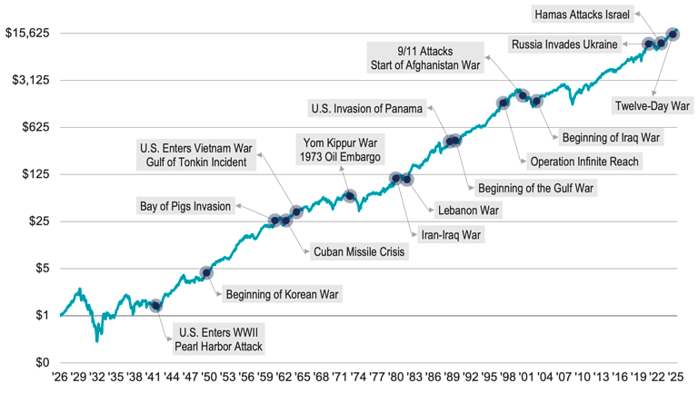 Line chart showing the growth of $1 invested in U.S. stocks from 1926 to 2025. Despite many marked military conflicts, the long‑term trend rises substantially, illustrating market resilience over time.