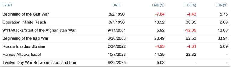 Table showing non‑U.S. developed market stock returns after major conflicts since 1990. Short‑term returns vary, but all three‑year returns shown are positive, highlighting long‑term recovery after geopolitical events.