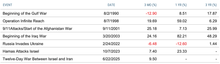 Table showing emerging market stock returns after major conflicts since 1990. Returns fluctuate in the short term, but every three‑year return displayed is positive, indicating long‑term gains despite volatility.