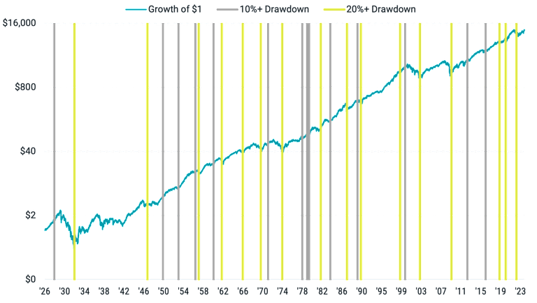 Despite Declines, Markets Keep Reaching New Highs. Growth of $1 Since 1926, Including Market Corrections and Bear Markets.