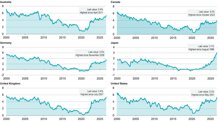 Line charts showing 10-year government bond yields for 6 countries, January 2000 to September 2026. All are at or near post-pandemic highs.