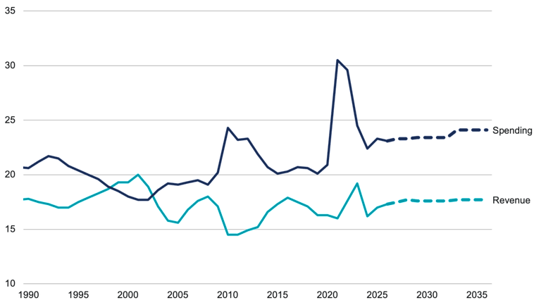 Line chart of U.S. federal revenue and spending as a percentage of GDP, 1990–2035. Spending stays above revenue after 2002, with projections near 24% versus 18%, a gap of about 6% of GDP.