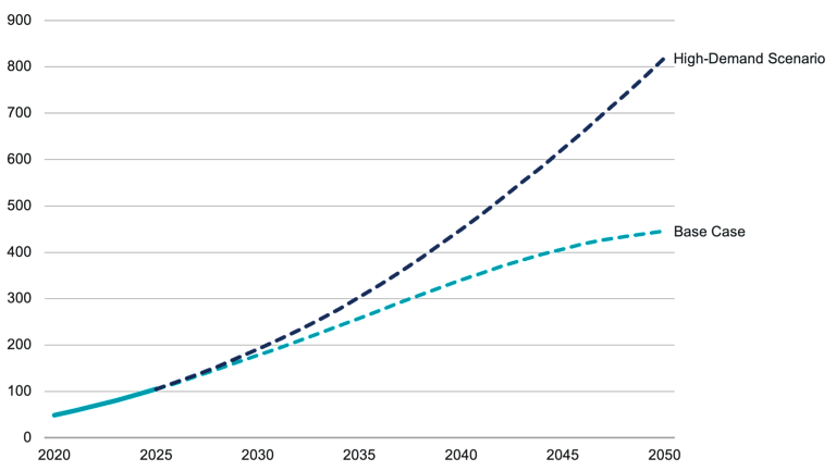 Line chart of U.S. commercial data-center electricity use, 2020–2050, in billion kilowatt-hours. Usage rises from 50 to 105 in 2025. Projections reach 450 base case and 820 high-demand by 2050.