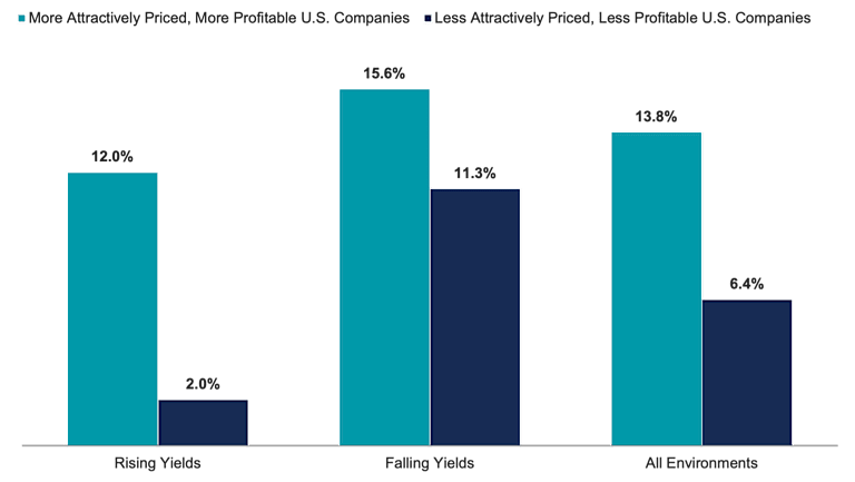 Bar chart of annualized U.S. equity returns, 1963–2025. More attractively priced, more profitable companies beat weaker ones in falling yields (15.6% vs 11.3%) and rising yields (12.0% vs 2.0%).