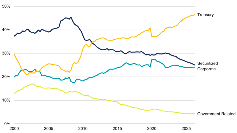 Line chart of Bloomberg U.S. Aggregate Bond Index sector weights, 2000–2026. Treasuries grow from 30% to ~46% of the index, while securitized falls from roughly 37% to 25%.