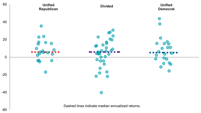 Dot plot of annualized U.S. equity returns per congressional term, 1871–2026, grouped by political control. Medians are similar: unified Republican 5.8%, divided 5.9%, unified Democratic 5.3%.