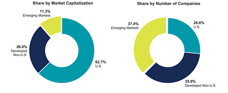 Pie charts comparing global equity weights. Emerging markets represent about 11% of global market cap and 37% of listed companies, with the U.S. the largest share by market cap and developed non‑U.S. next.